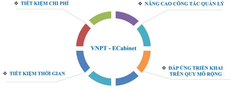 phan-mem-phong-hop-khong-giay-to-vnpt-e-cabinnet-2